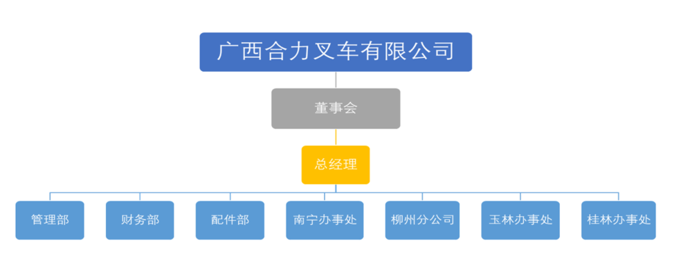 广西尊龙凯时叉车有限公司组织构架图.png