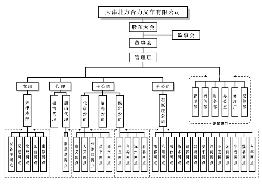 天津北方尊龙凯时组织构架图.png